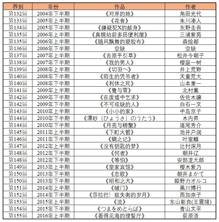 直木奖历年作品合集（1935年～2024年）