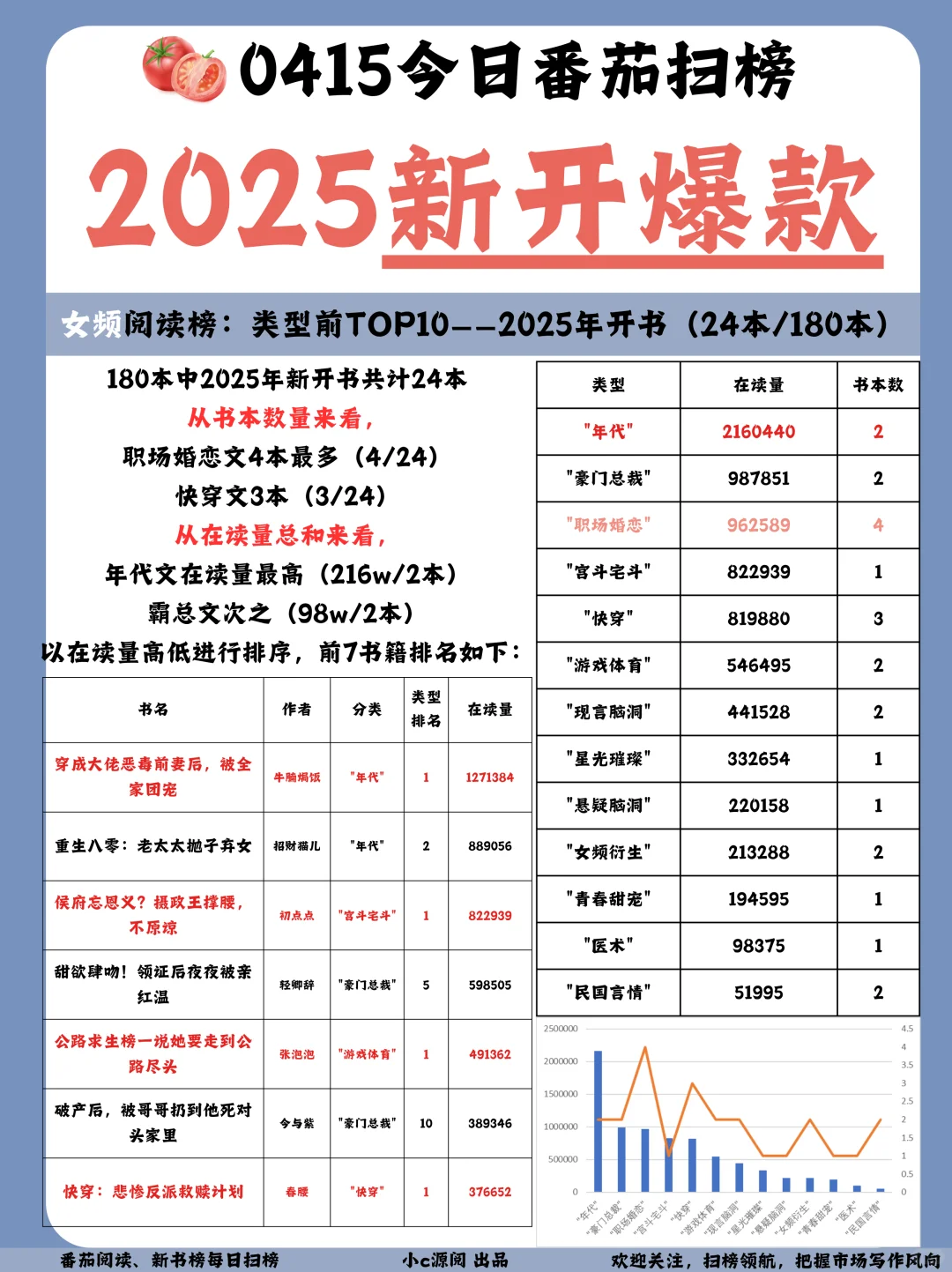 2025番茄女频新开爆款TOP书籍！