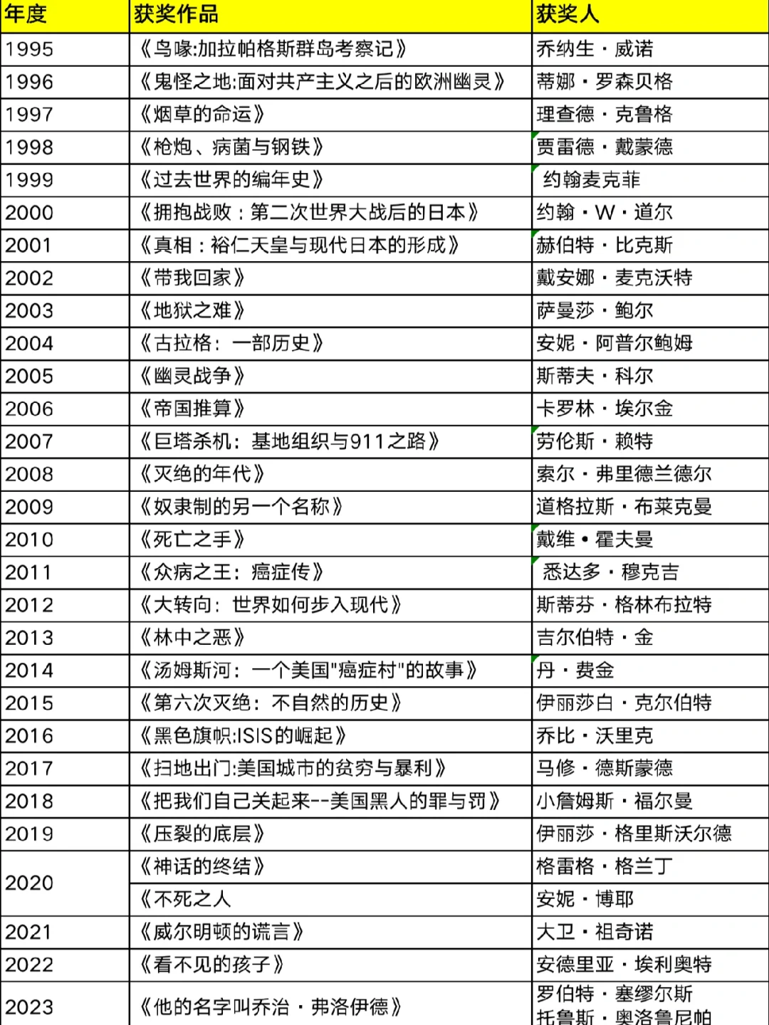 非虚构文学｜历届普利策“非虚构”获奖作品
