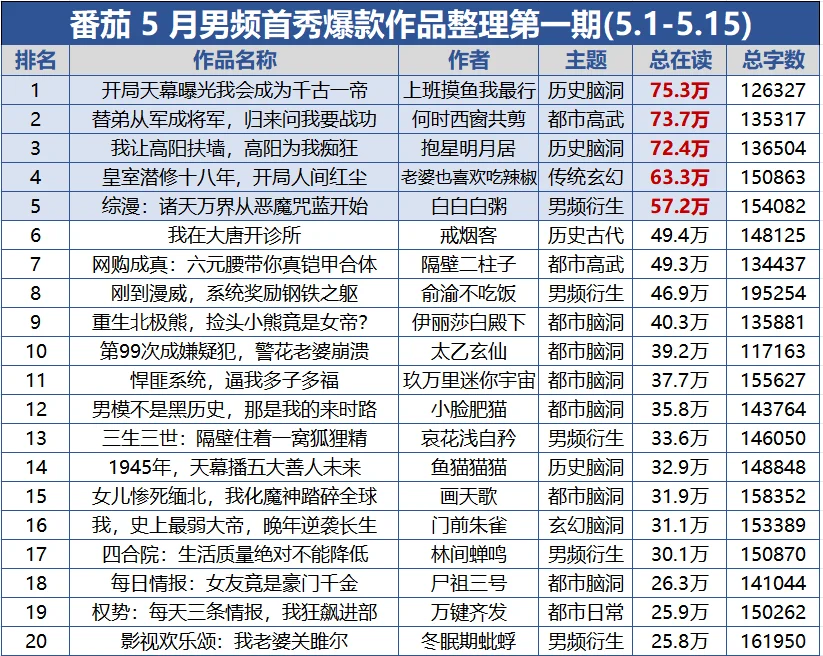 番茄男频快把女频流量抢走了😭