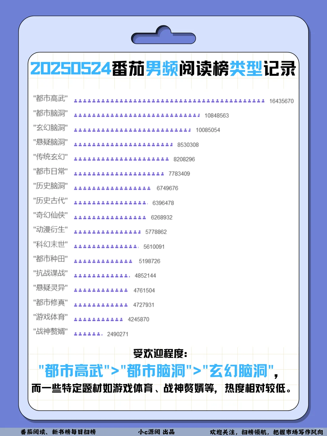 0524番茄扫榜-这本古言近期涨势可观❗️接