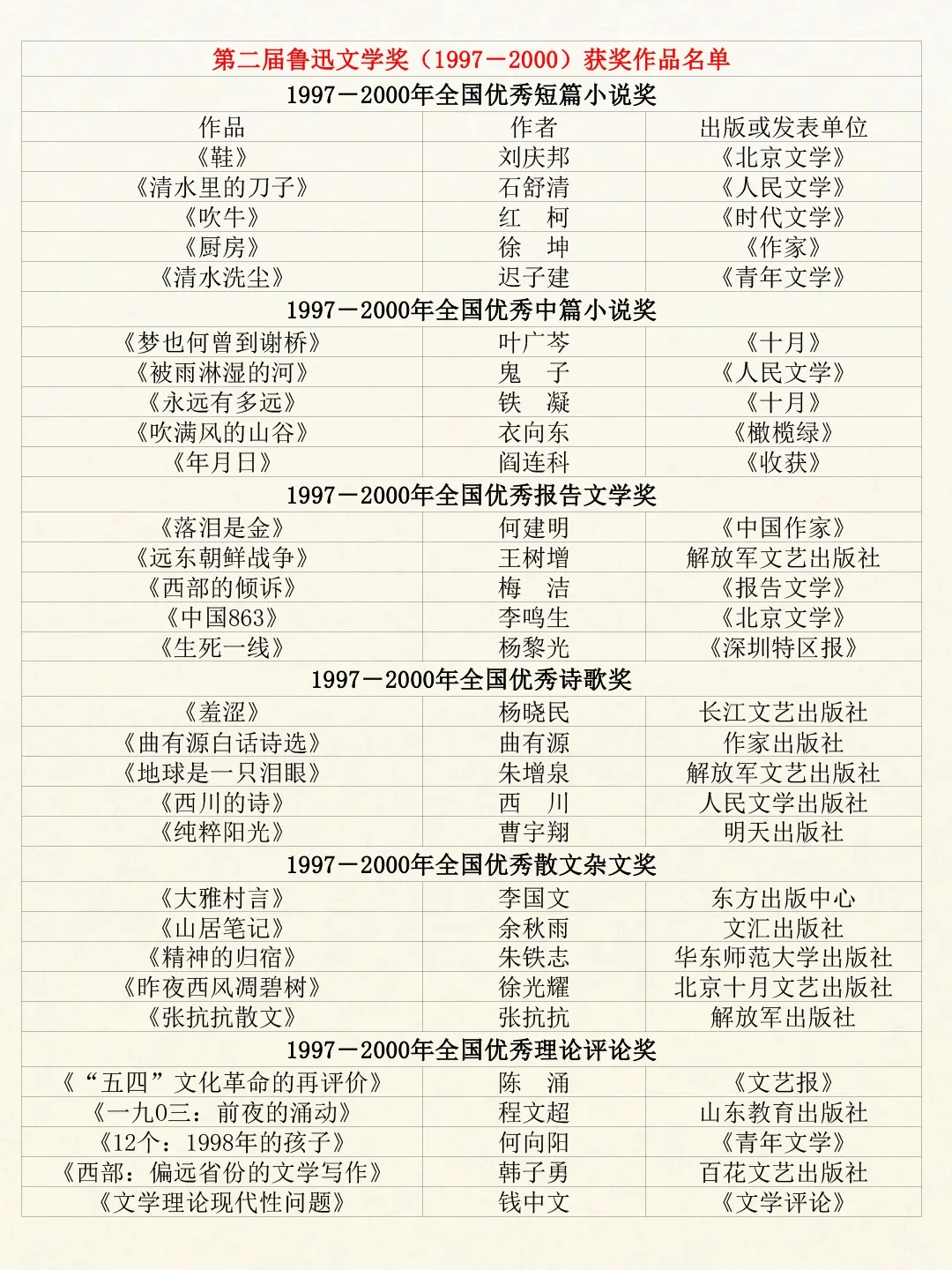 ✨历届鲁迅文学奖获奖作品一览