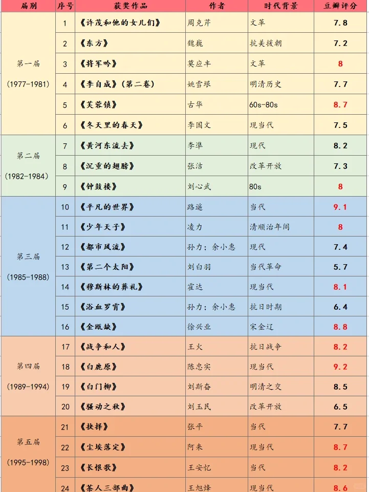 3⃣️茅盾文学奖｜码住中国文学最有分量的书单