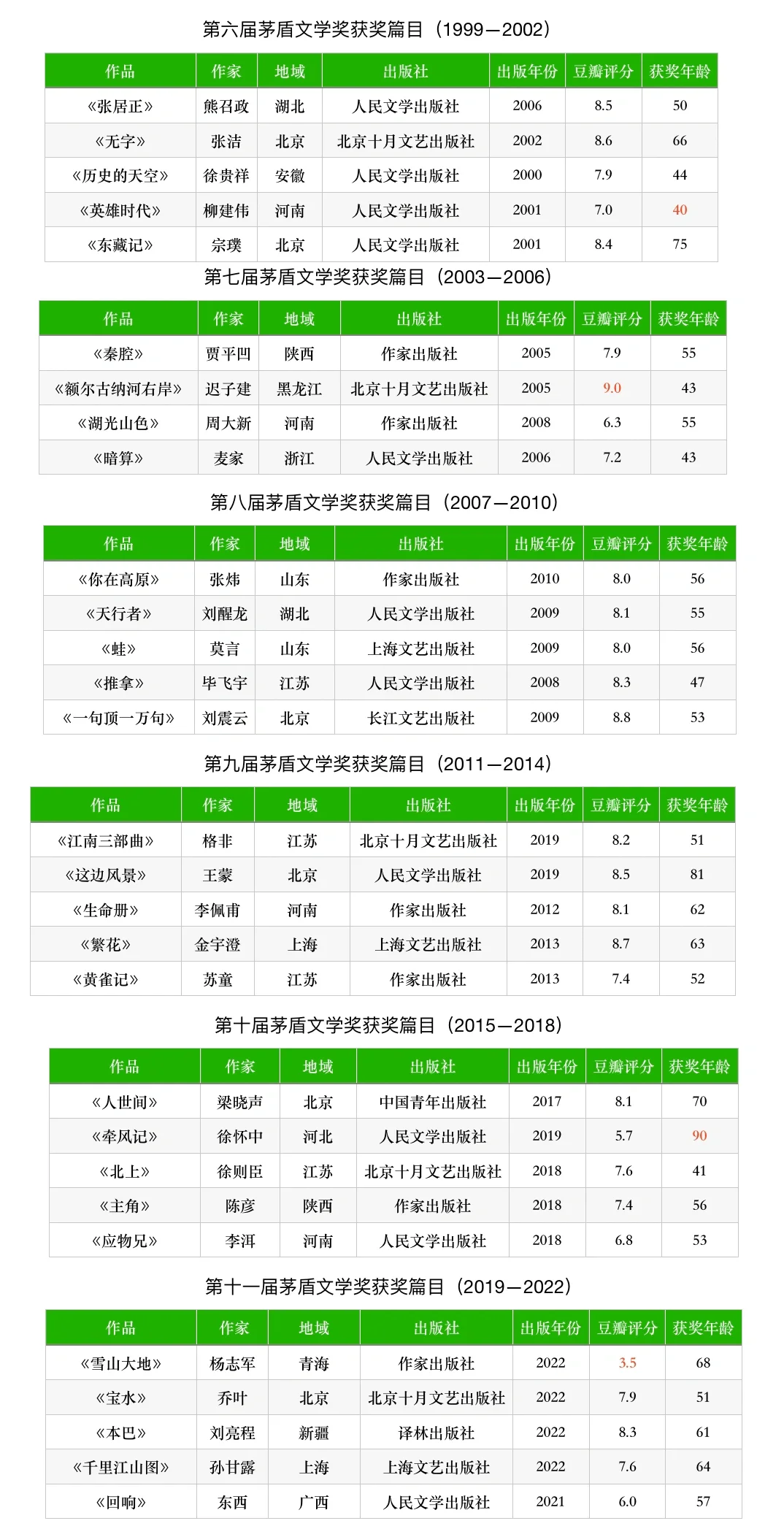 历届茅盾文学奖获奖作品|最推荐和最不推荐