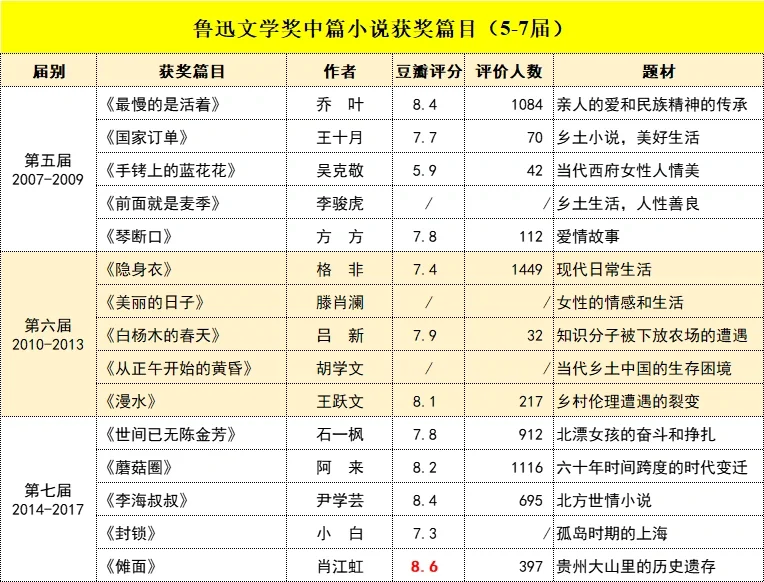 鲁迅文学奖 | 中国现代中短篇小说巅峰之作