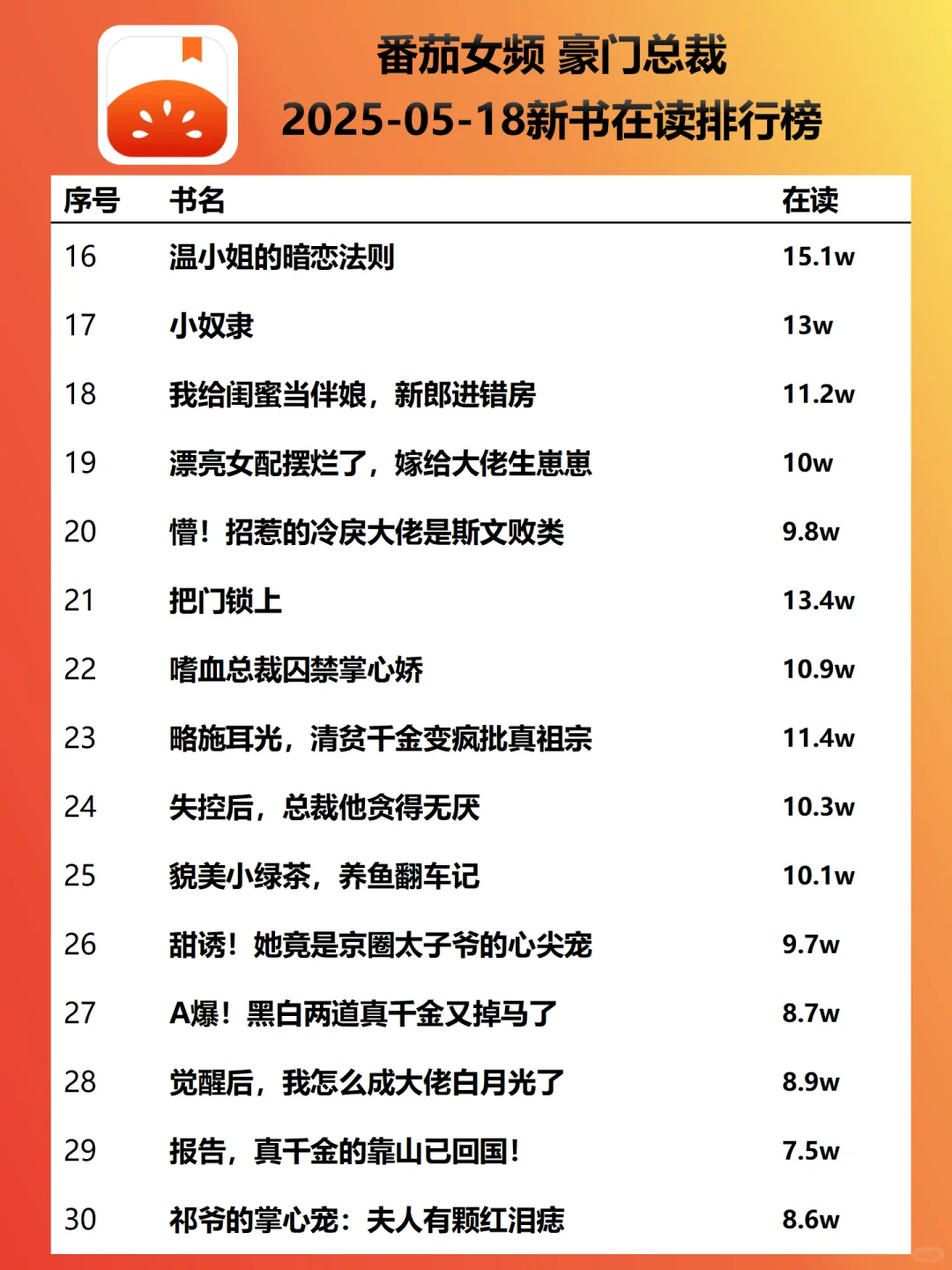 番茄女频霸总新书榜|火葬场继续火|飙升新书