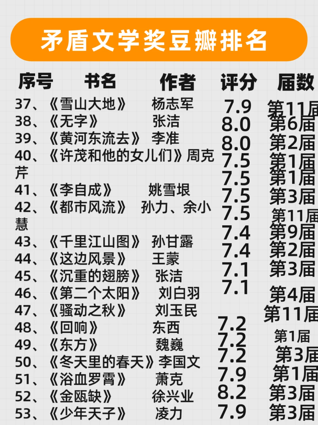 🔥矛盾文学奖全书单/你读过几本呢？