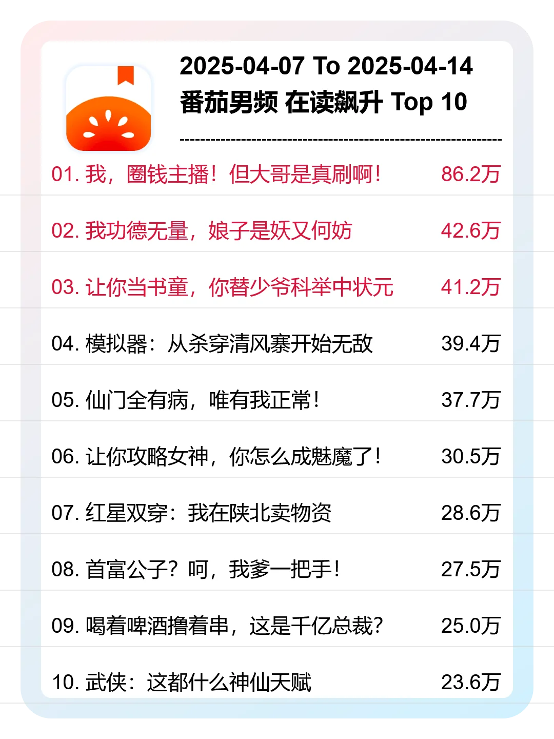 4月 第15周，番茄男频，新书在读飙升榜