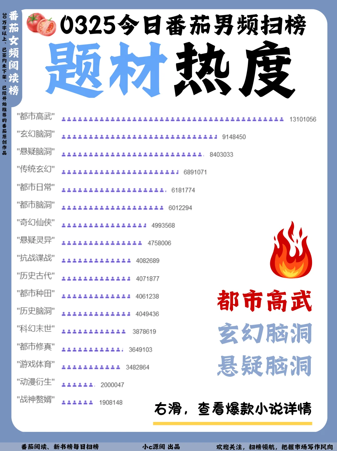 0325-番茄扫榜-女频年代文新晋TOP1！