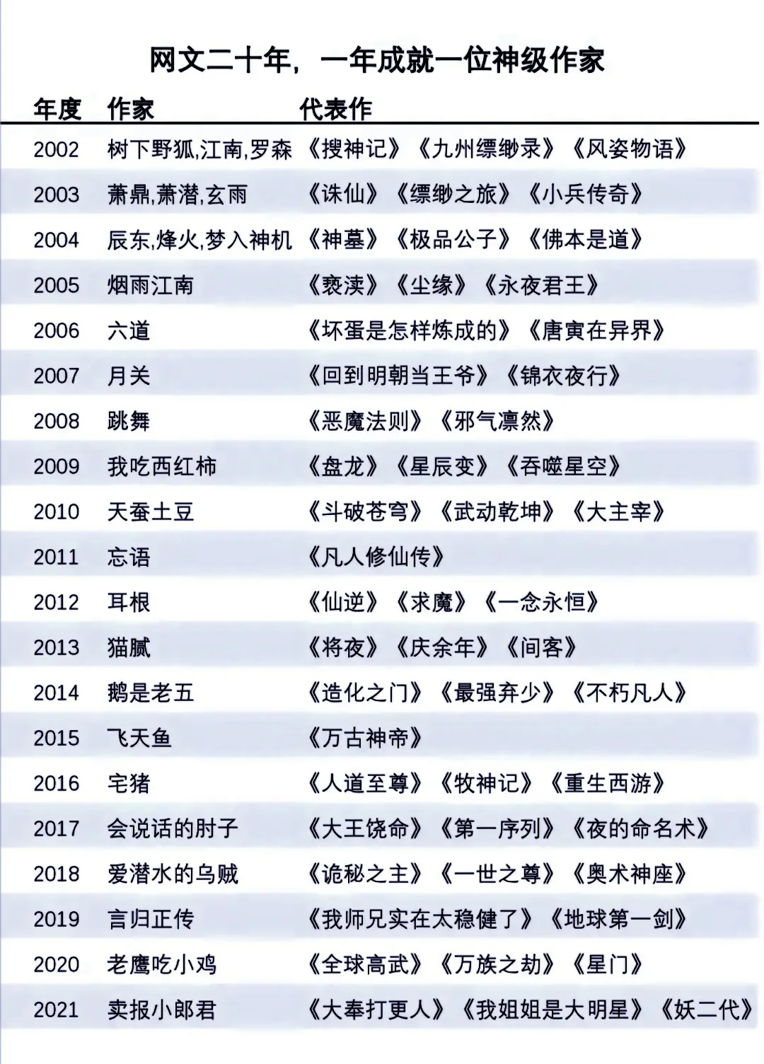网文二十年，一年成就一位神级作家