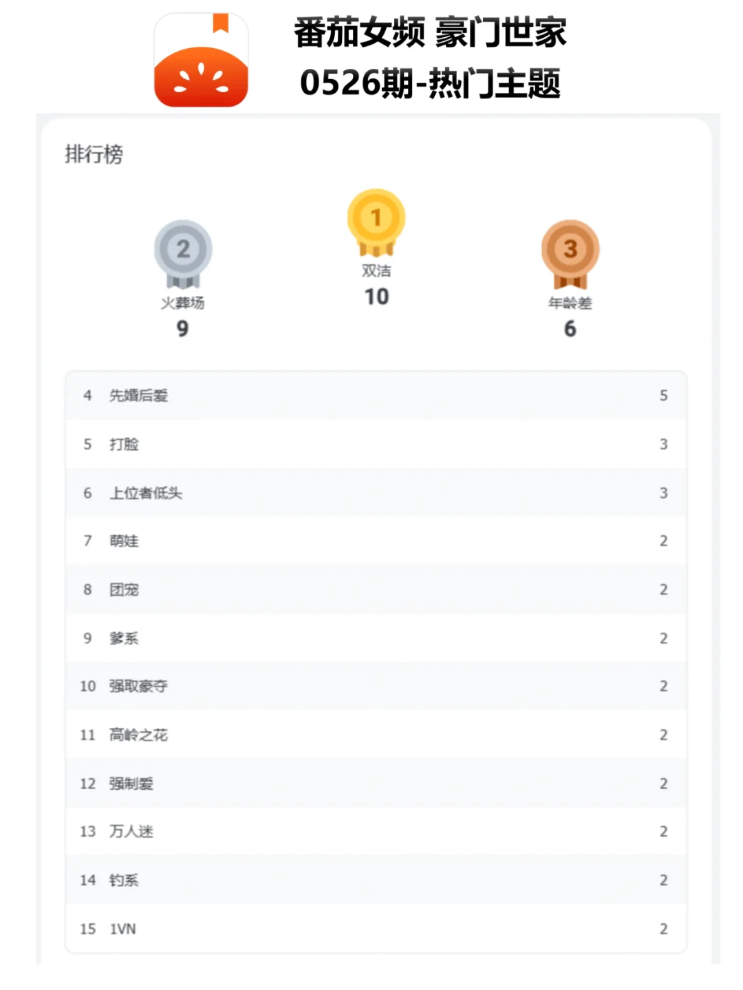 番茄女频霸总新书榜0526期|飙升梗：年龄差