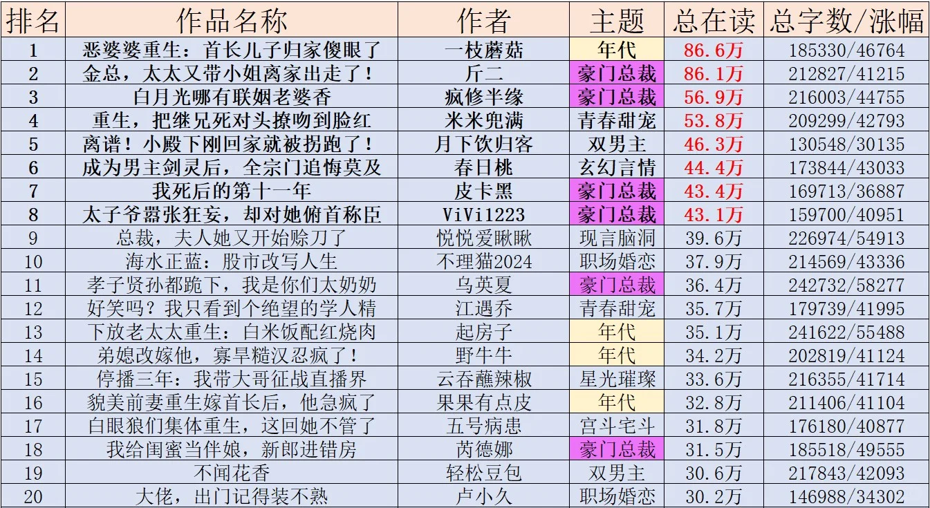 年代文老太与军爷一骑绝尘，霸总文不甘示弱