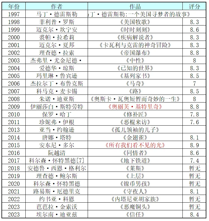 普利策小说奖历年作品（1917年-2023年）