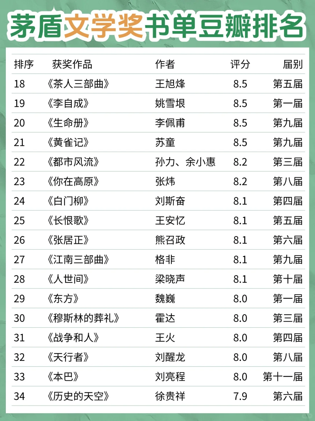 茅盾文学奖最全书单🏆按豆瓣评分排名🌺