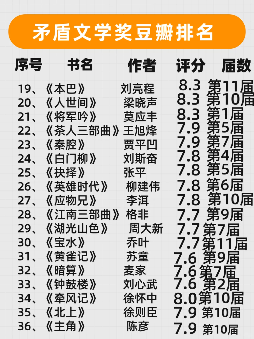 🔥矛盾文学奖全书单/你读过几本呢？