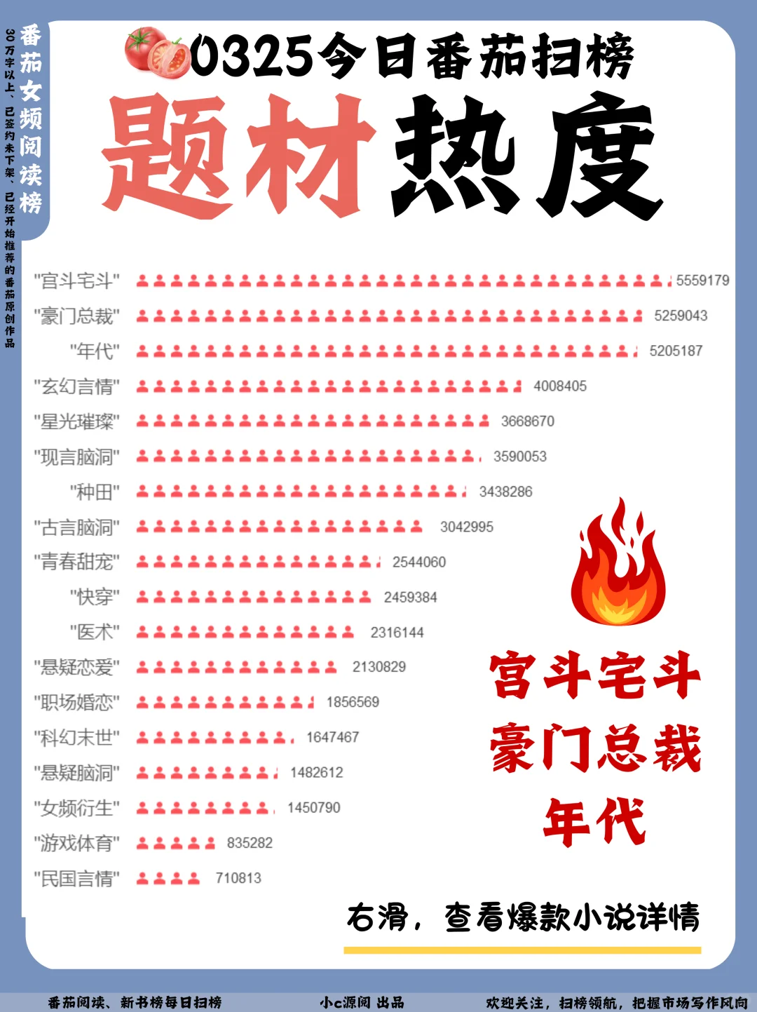 0325-番茄扫榜-女频年代文新晋TOP1！