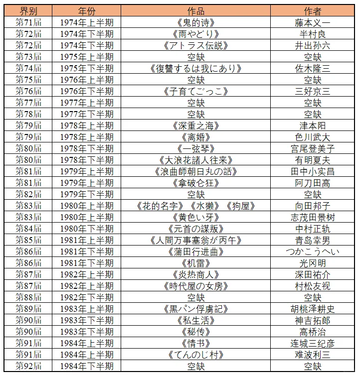 直木奖历年作品合集（1935年～2024年）