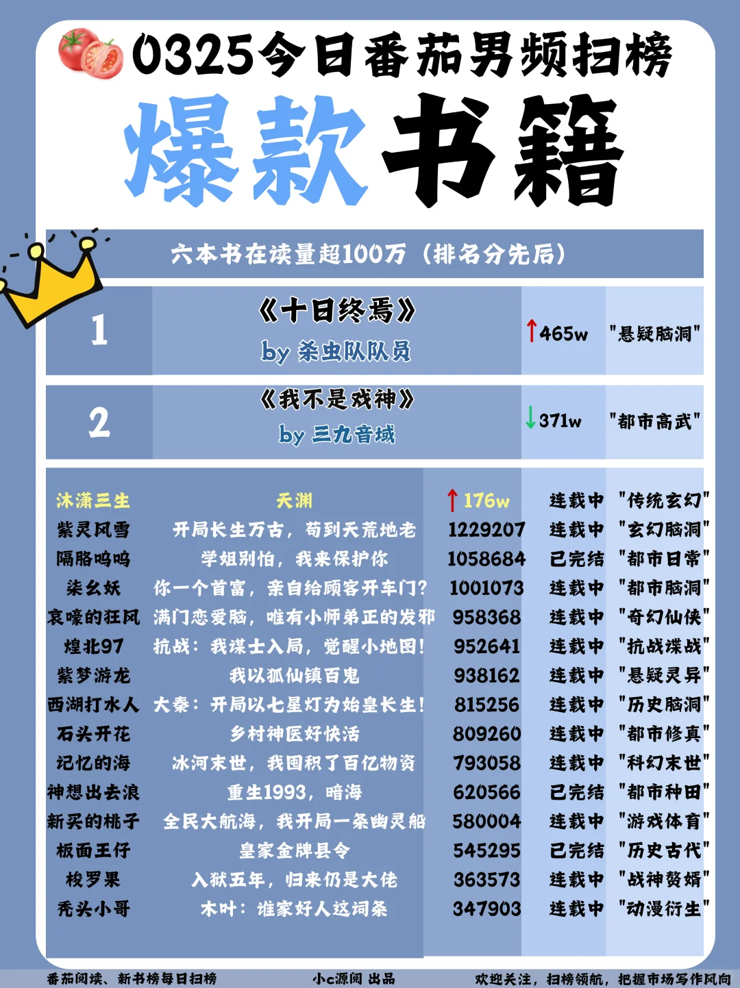 0325-番茄扫榜-女频年代文新晋TOP1！
