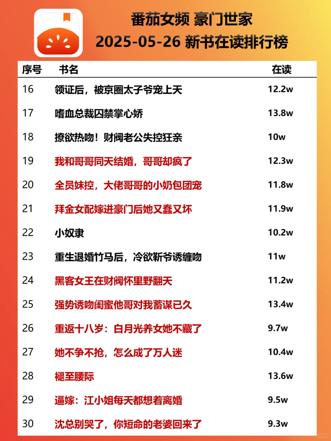 番茄女频霸总新书榜0526期|飙升梗：年龄差
