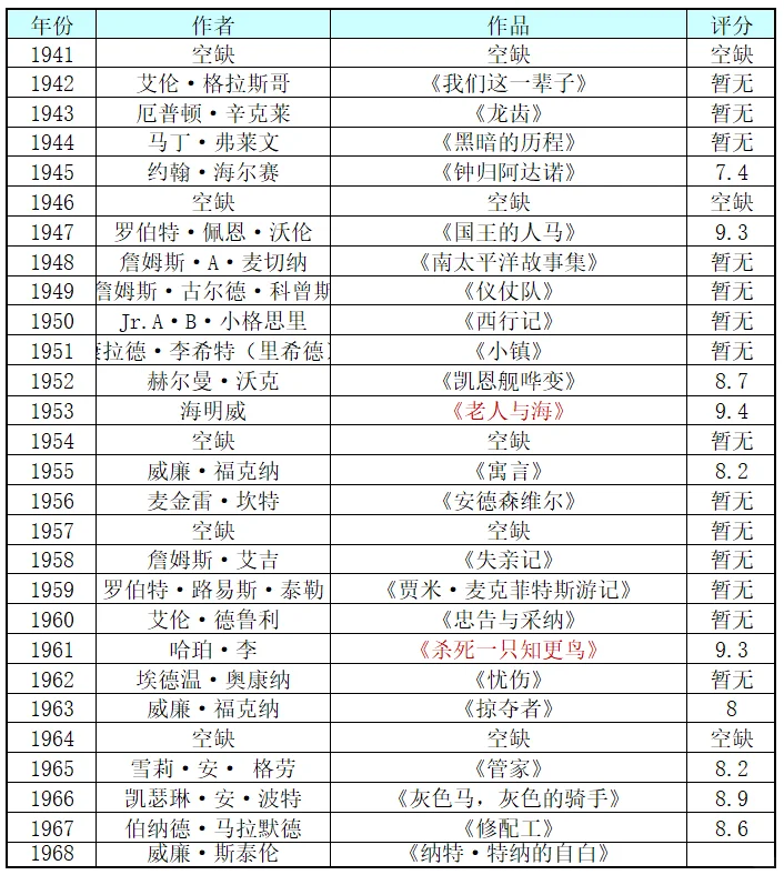 普利策小说奖历年作品（1917年-2023年）