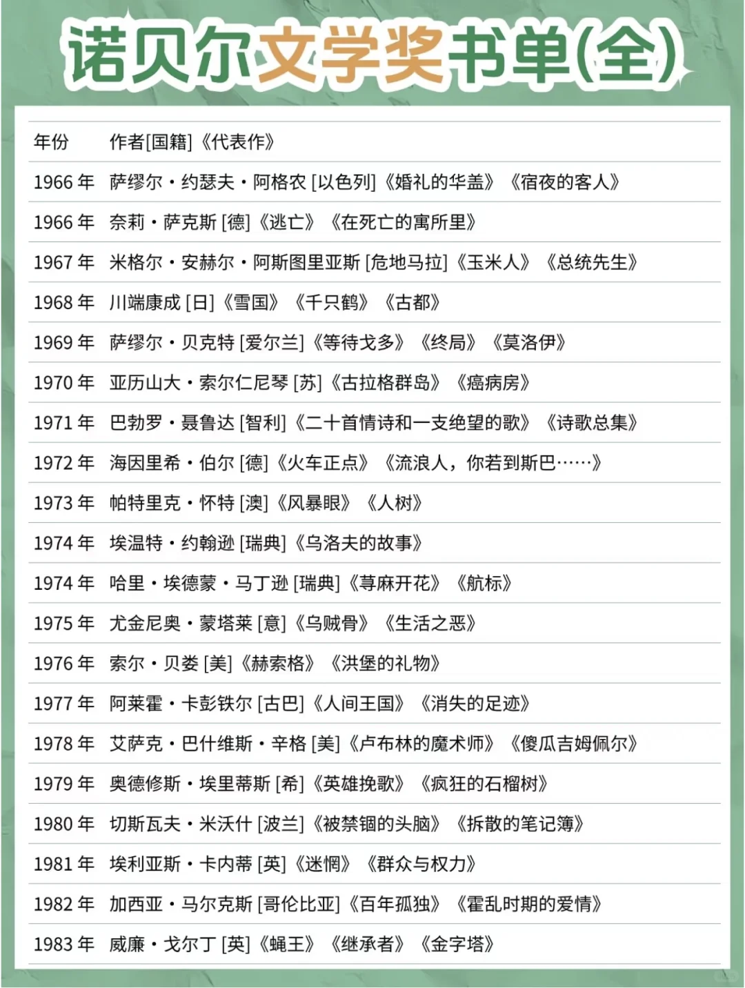 诺贝尔文学奖最全书单+豆瓣推荐