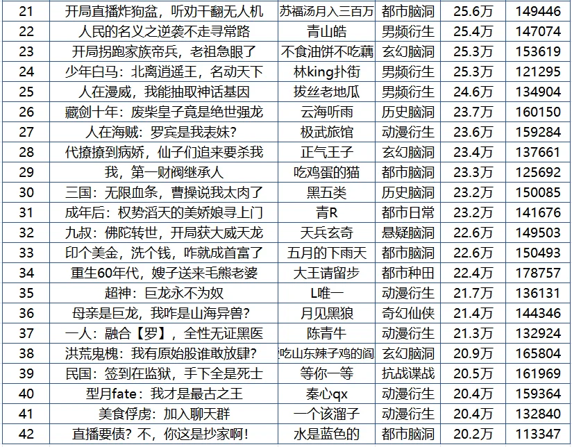 番茄男频快把女频流量抢走了😭