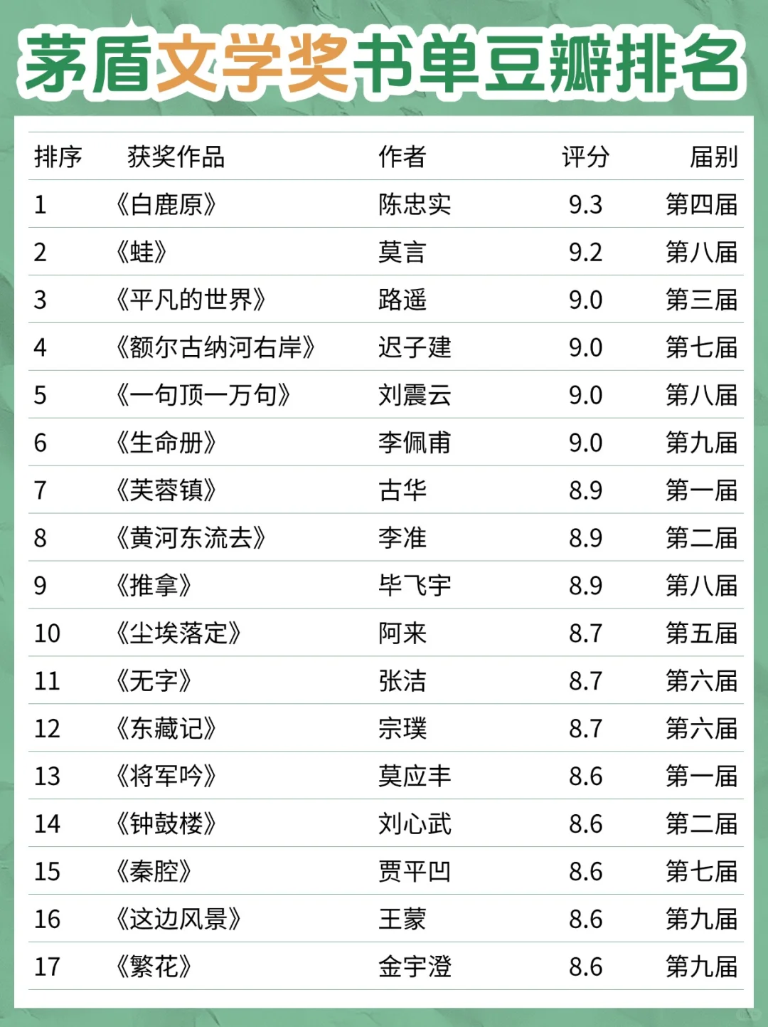 茅盾文学奖最全书单🏆按豆瓣评分排名🌺