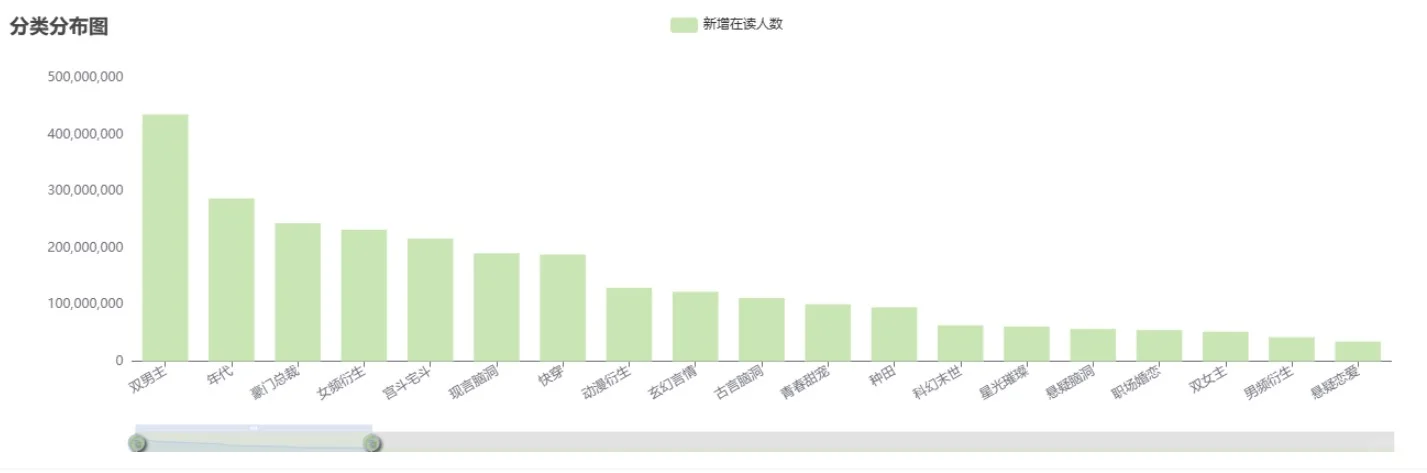 番茄不写年代血亏！数据上看，在读全站第二