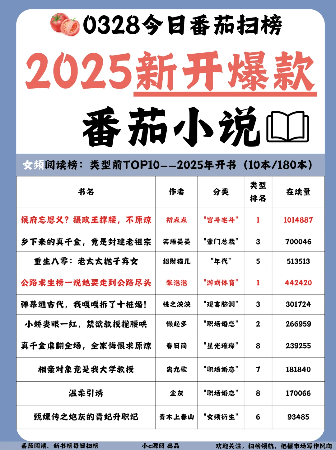 0328-番茄扫榜-女频2025年新开爆款书籍！