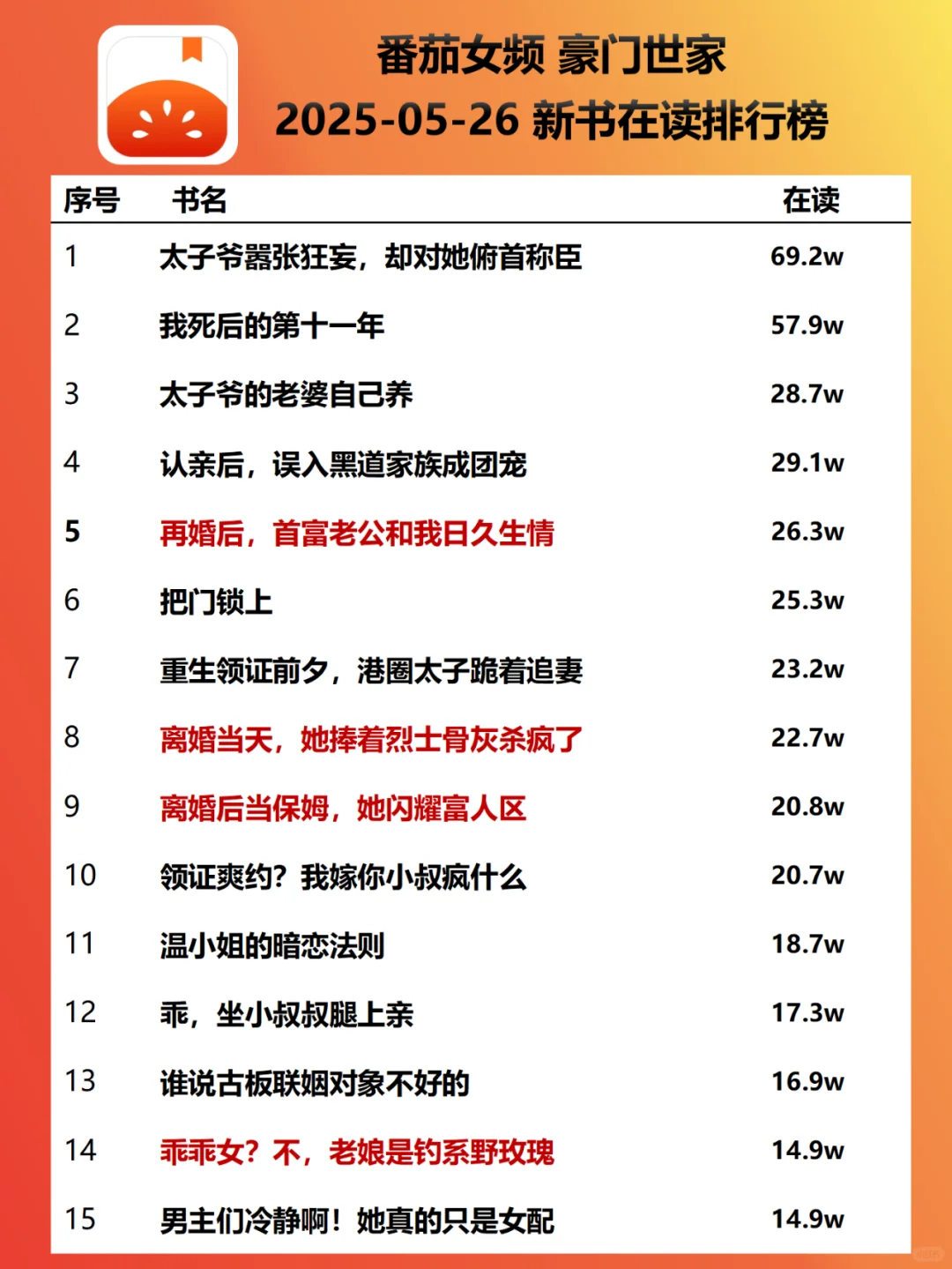 番茄女频霸总新书榜0526期|飙升梗：年龄差