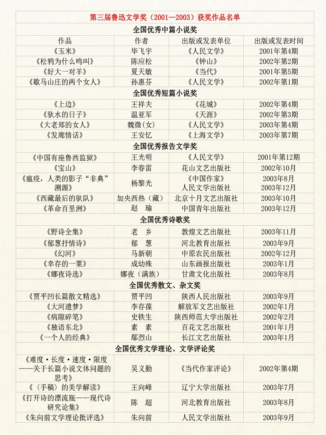 ✨历届鲁迅文学奖获奖作品一览
