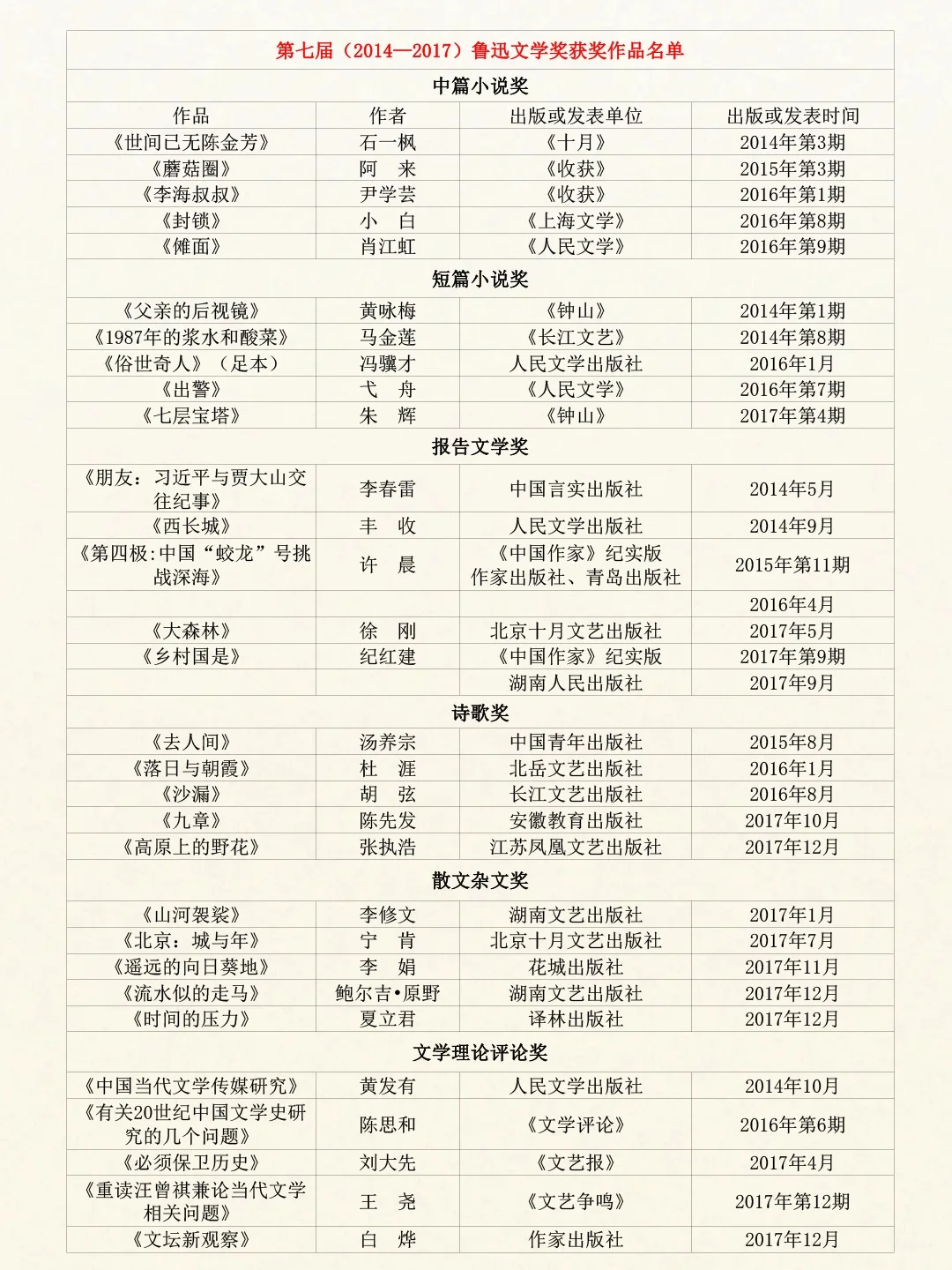 ✨历届鲁迅文学奖获奖作品一览