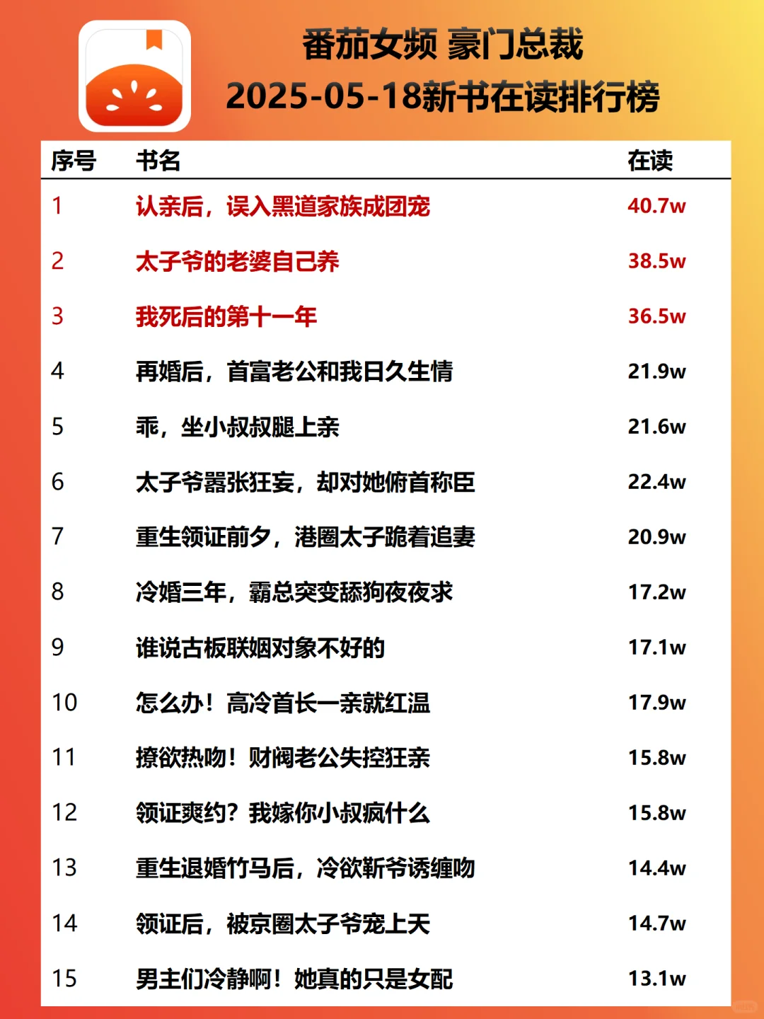 番茄女频霸总新书榜|火葬场继续火|飙升新书