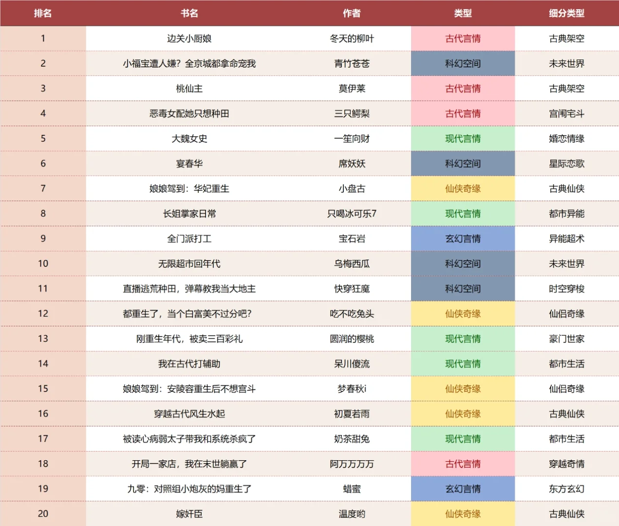 12.30起点新书热销榜 | 架空与种田热度高