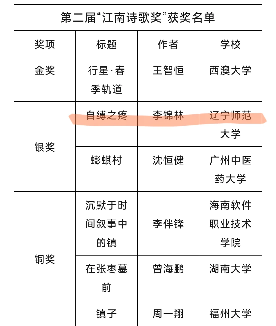 现在的大学生诗歌，胡言乱语，还能获奖……