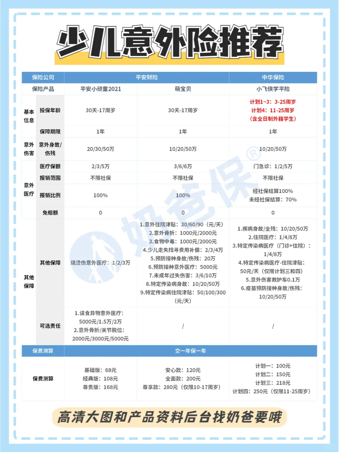 少儿意外险挑选攻略，这些产品值得选‼️