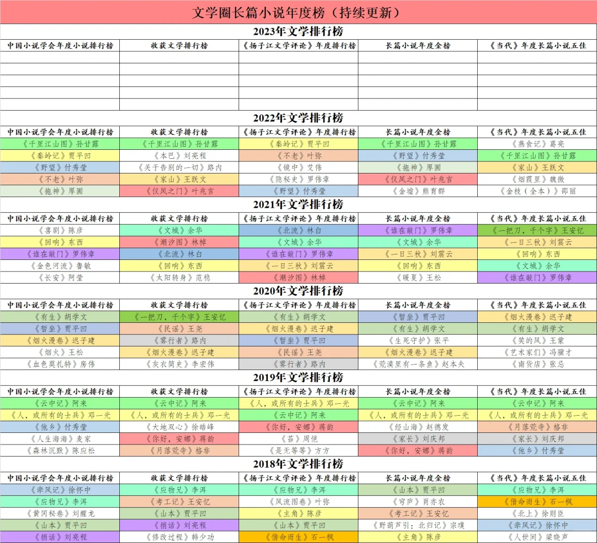 【纯文学】近年来中国当代文学长篇五大年榜！