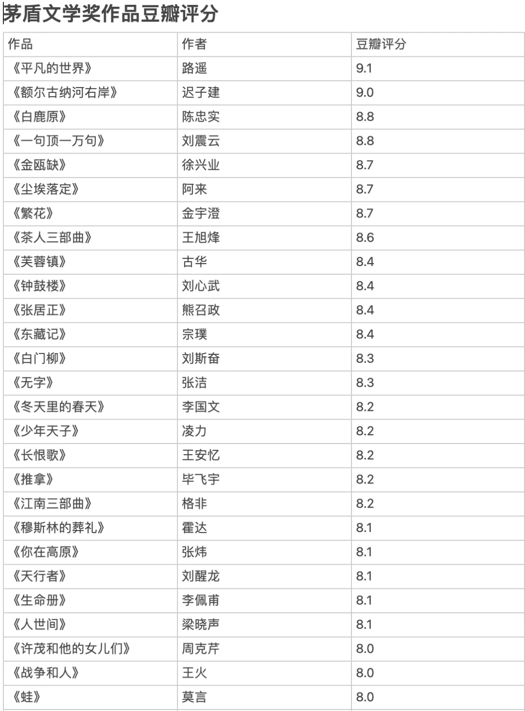 按照豆瓣评分由高到低看完茅盾文学奖作品
