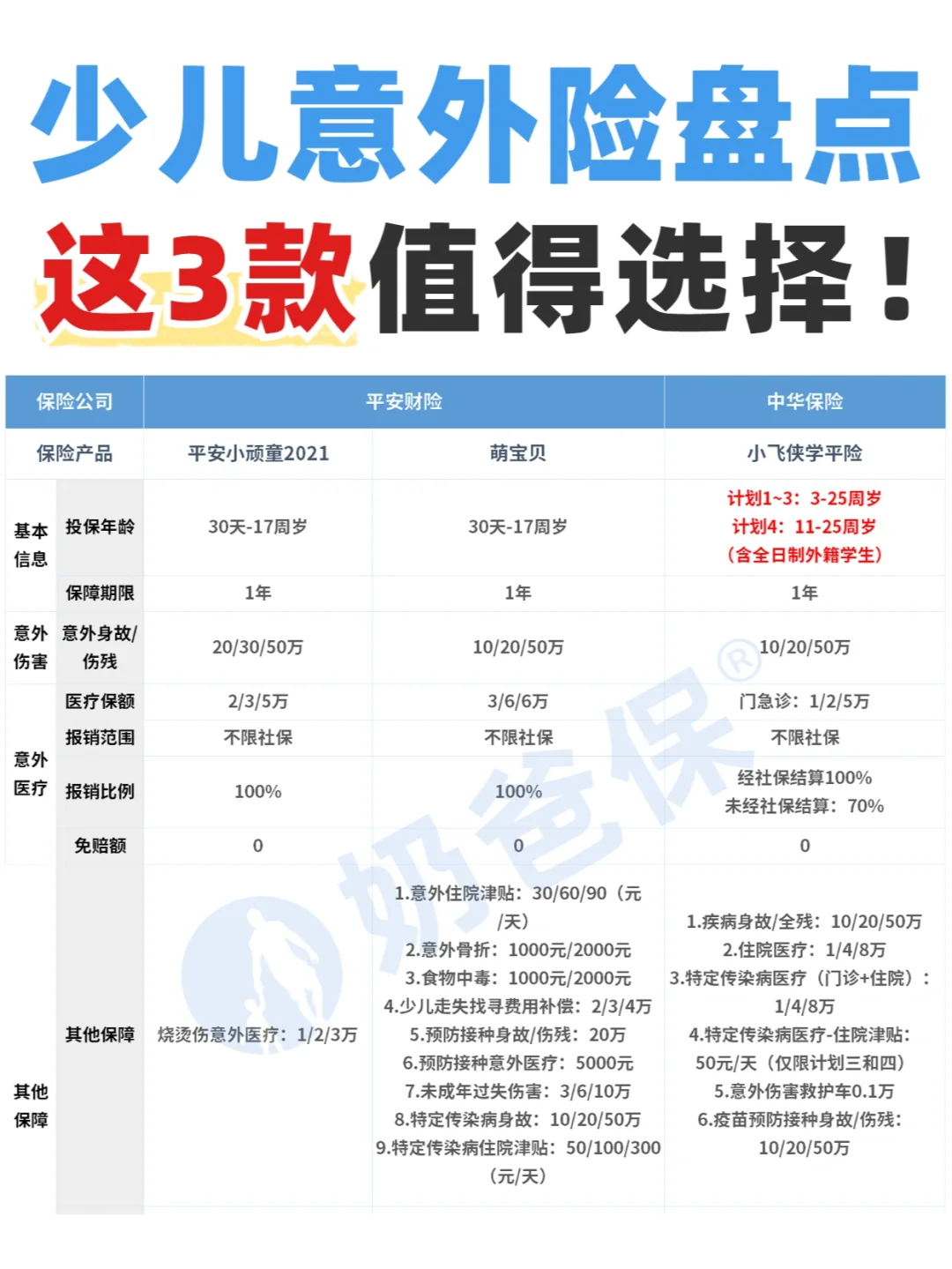 少儿意外险挑选攻略，这些产品值得选‼️