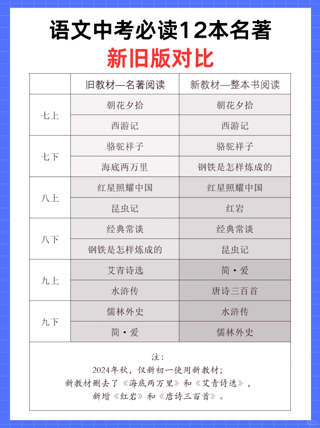 初中中考必读名著12本，暑假提前学习阅读！