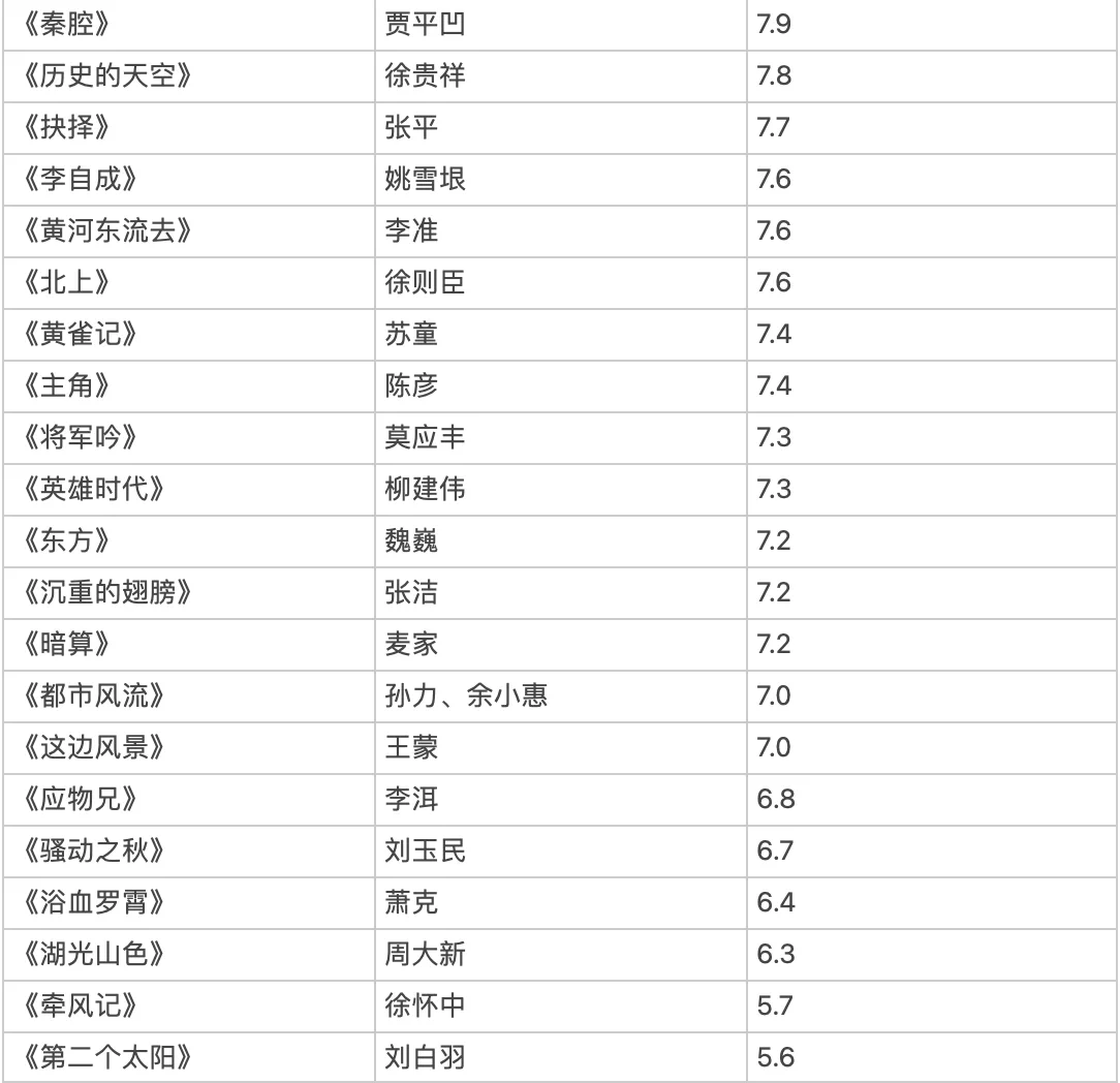按照豆瓣评分由高到低看完茅盾文学奖作品