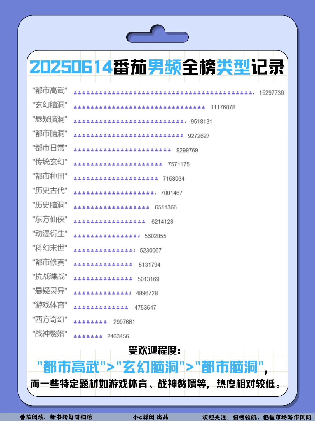 0614番茄扫榜-男频两本涨幅超过10w+❗️接