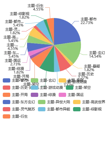6月 第24周，番茄男频，新书在读飙升榜分析