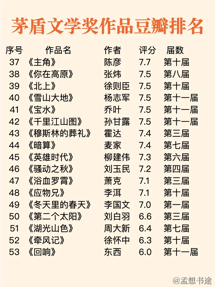 📚茅盾文学奖53本全书单 | 你读过几本❓