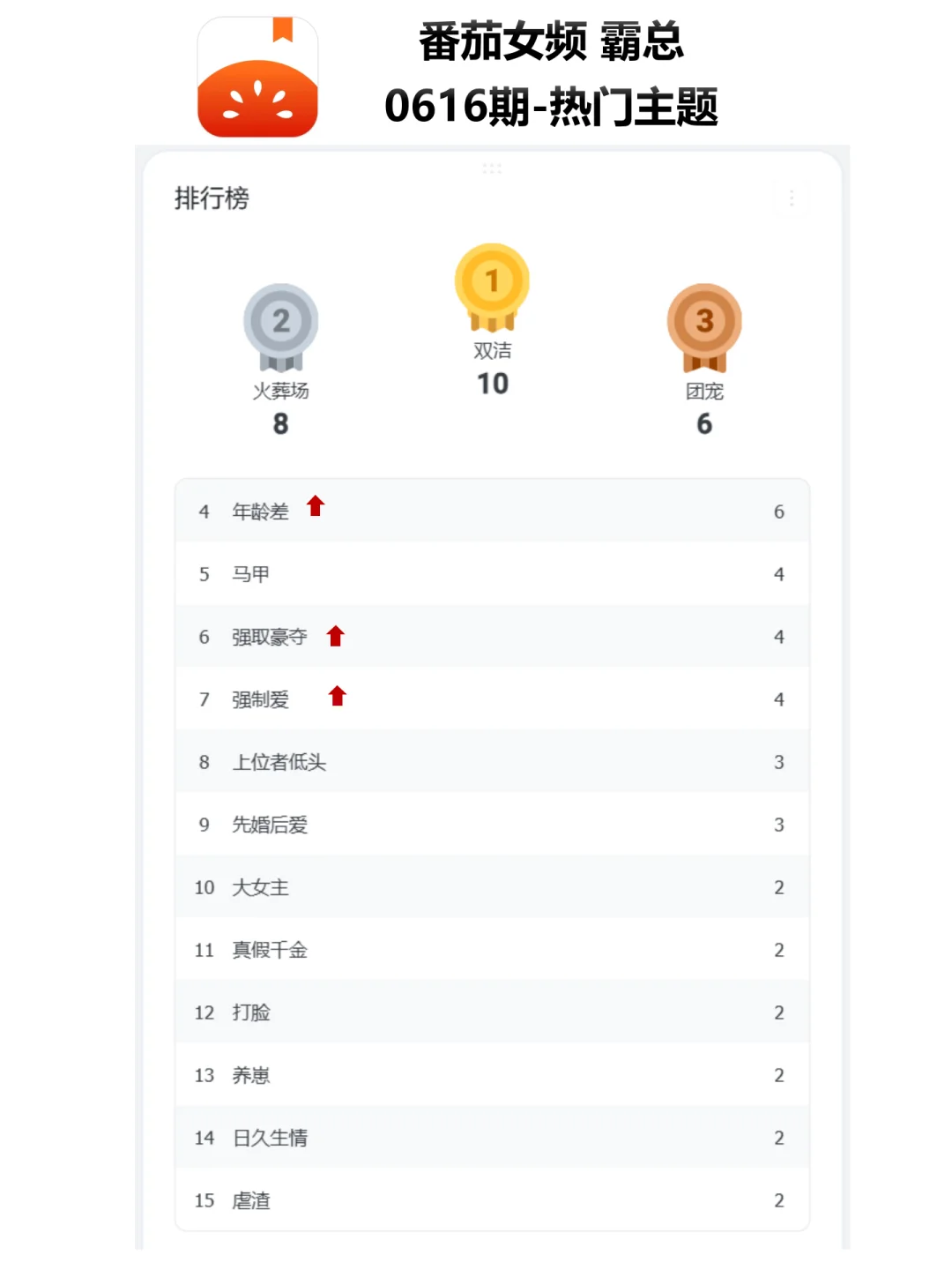 飙升梗:年龄差强制爱|霸总新书在读榜0616