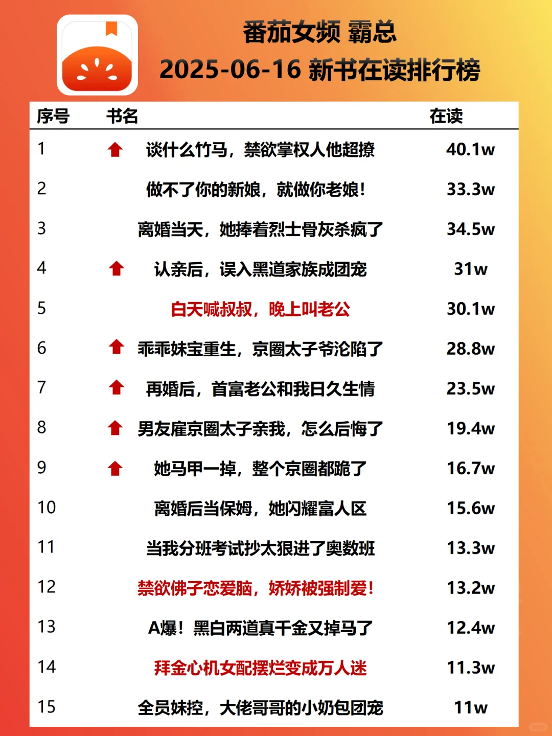 飙升梗:年龄差强制爱|霸总新书在读榜0616