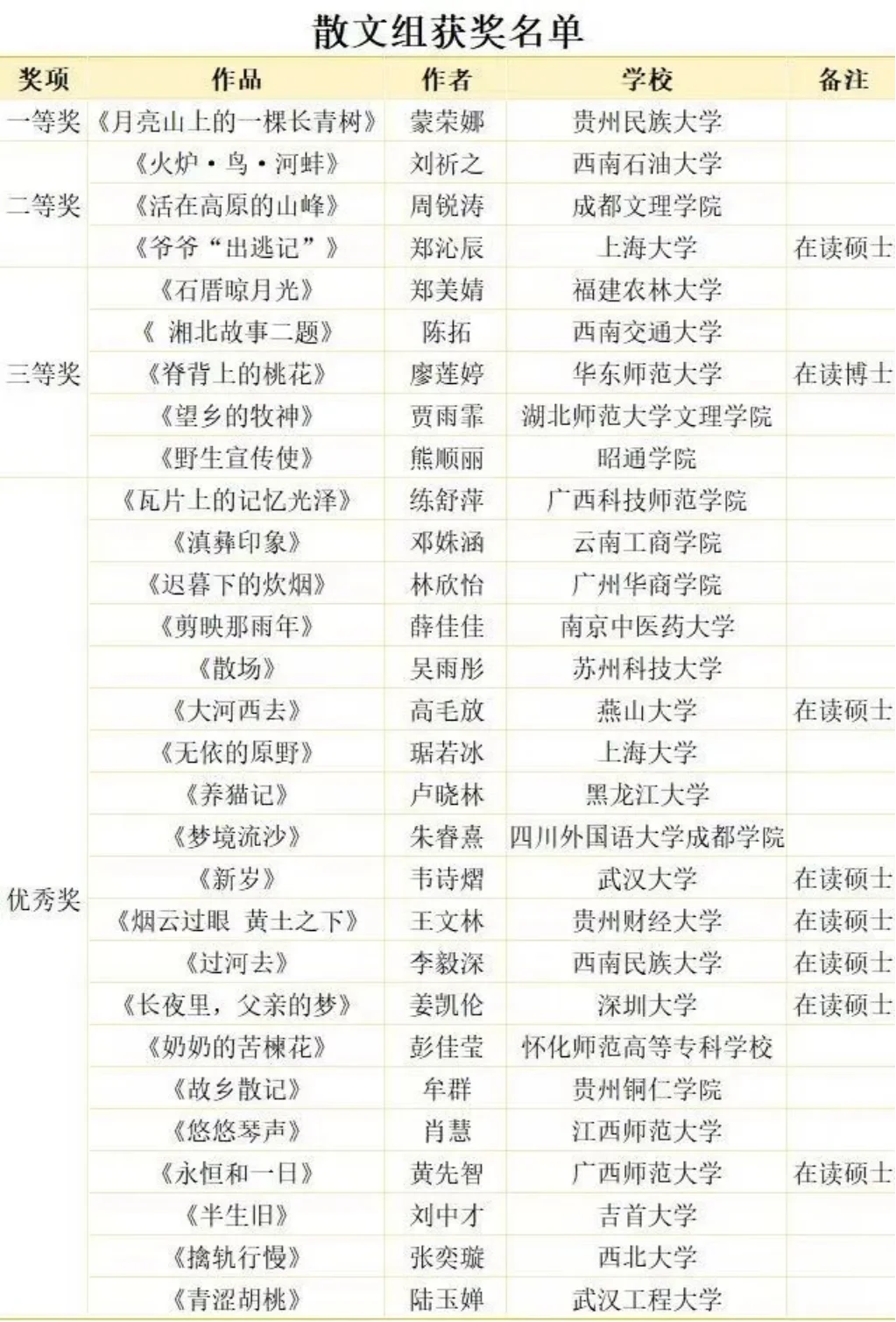 第十一届全国大学生野草文学奖获奖名单公示