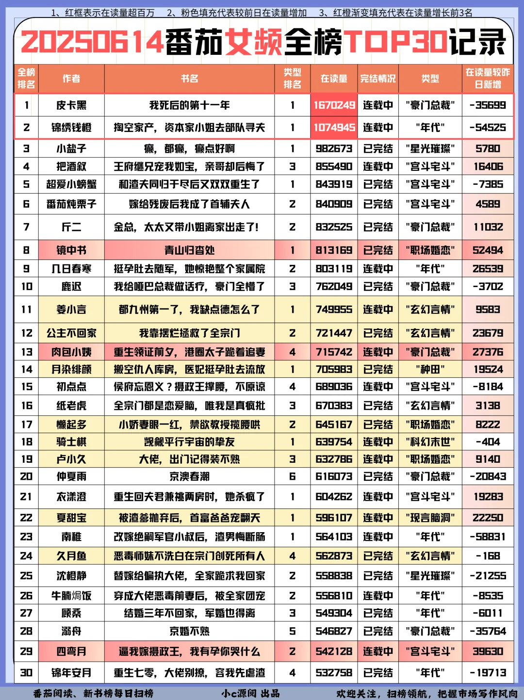 0614番茄扫榜-男频两本涨幅超过10w+❗️接