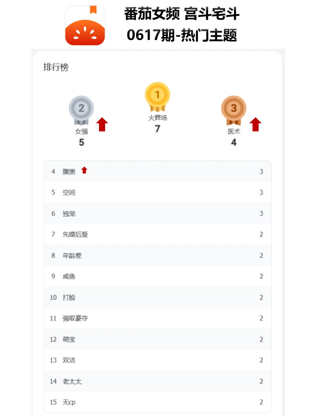 飙升梗:女强医术腹黑|番茄宫斗新书榜0617