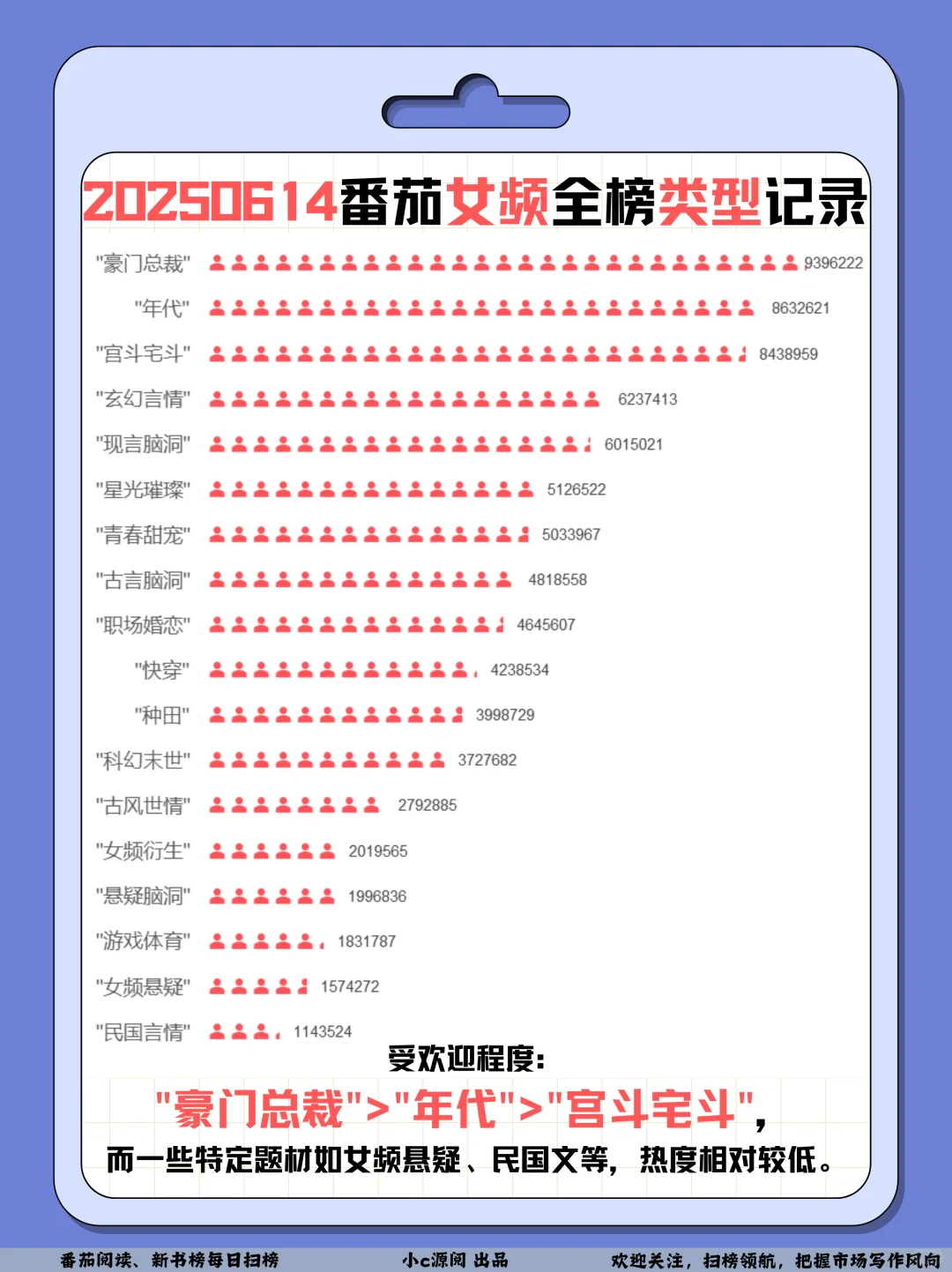 0614番茄扫榜-男频两本涨幅超过10w+❗️接